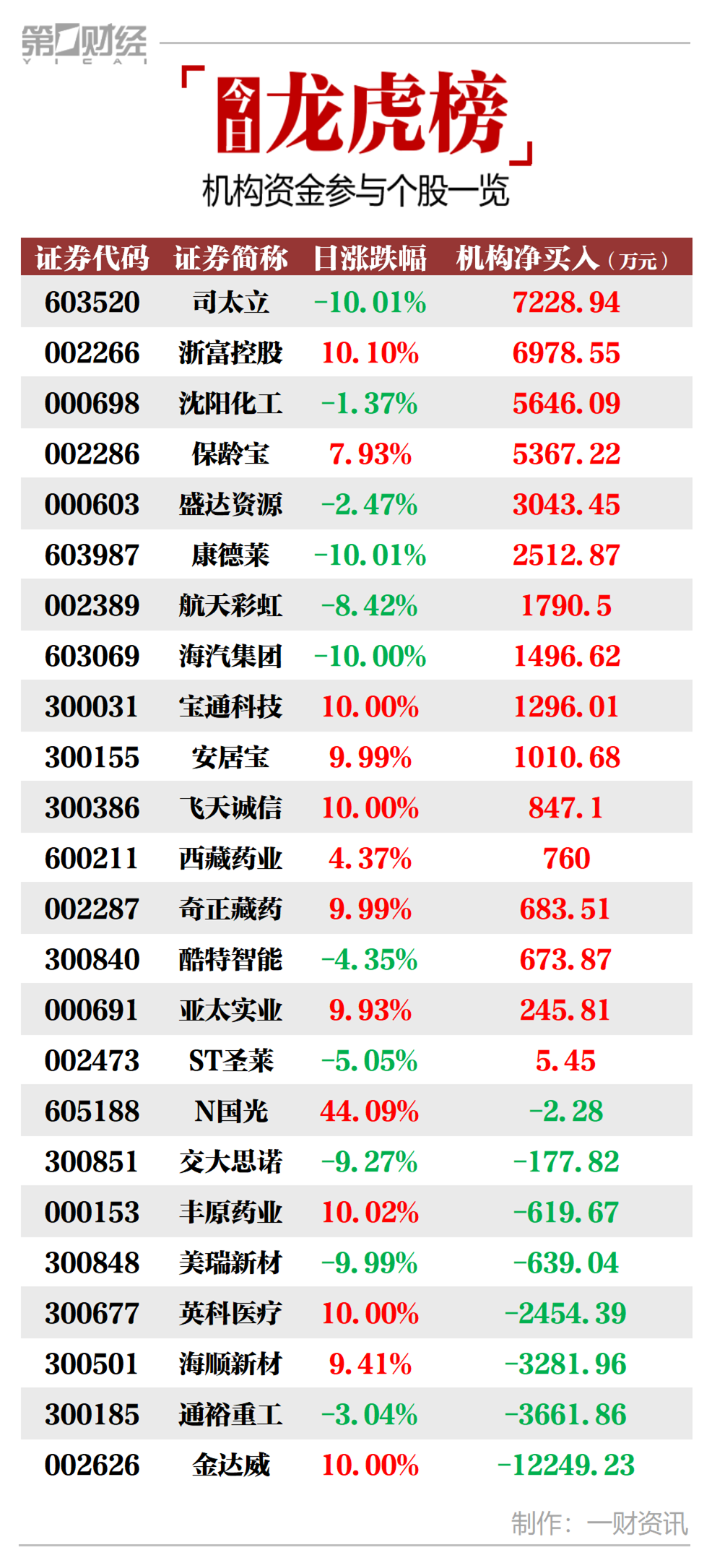 第一财经|机构今日买入这16股，买入司太立7229万元丨牛熊眼