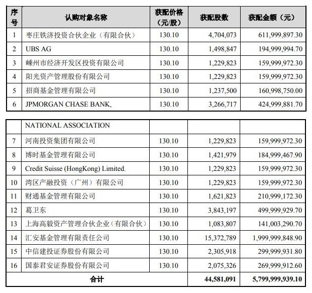 第一财经|闻泰科技58亿元定增溢价完成 葛卫东获配5亿元