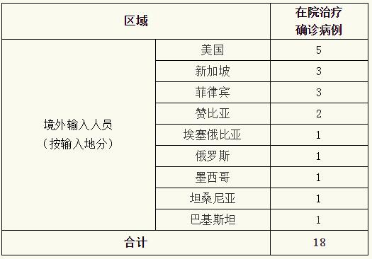 东方网|7月28日0—24时上海无新增本地新冠肺炎确诊病例，新增境外输入1例，治愈出院1例