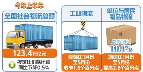 经济日报|全国物流运行稳步复苏 社会物流总额降幅连续四个月收窄