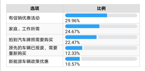 新民晚报|沪消保委开展“五五购物节”汽车消费调查 72家4S店总销量8576辆