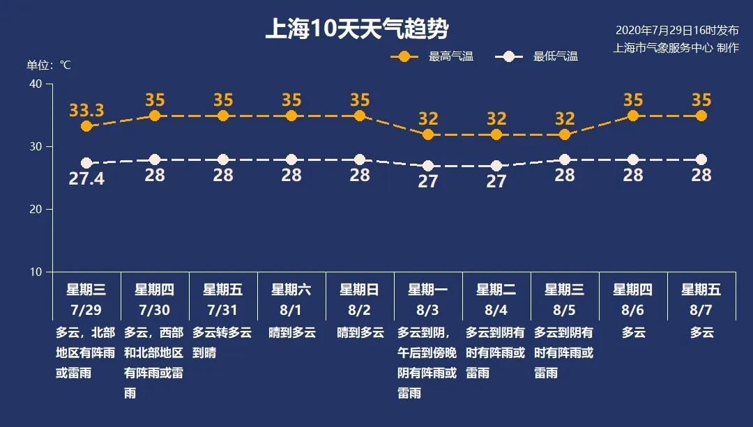 文汇报|7月空台成定局，但热浪从不缺席！申城未来一周都将在高温线徘徊