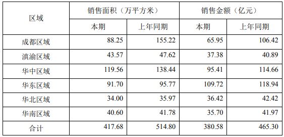 澎湃新闻|蓝光发展上半年销售额380亿，9亿元卖掉迪康药业