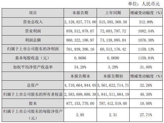 第一财经|医药板块中的潜力业绩大牛，达安基因上半年净利同比增11倍