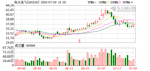 东方财富|科大讯飞：股东中国移动拟减持不超1%股份