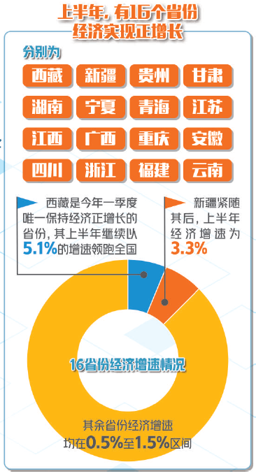 科技日报|31省份上半年GDP出炉！有一个迹象很明显→