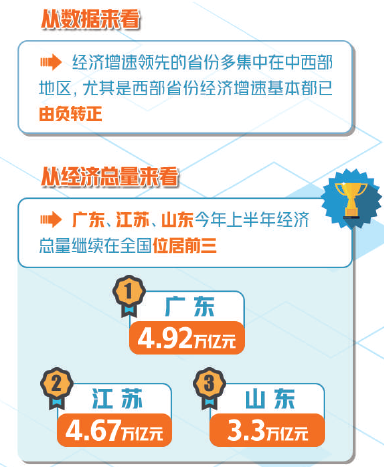 科技日报|31省份上半年GDP出炉！有一个迹象很明显→