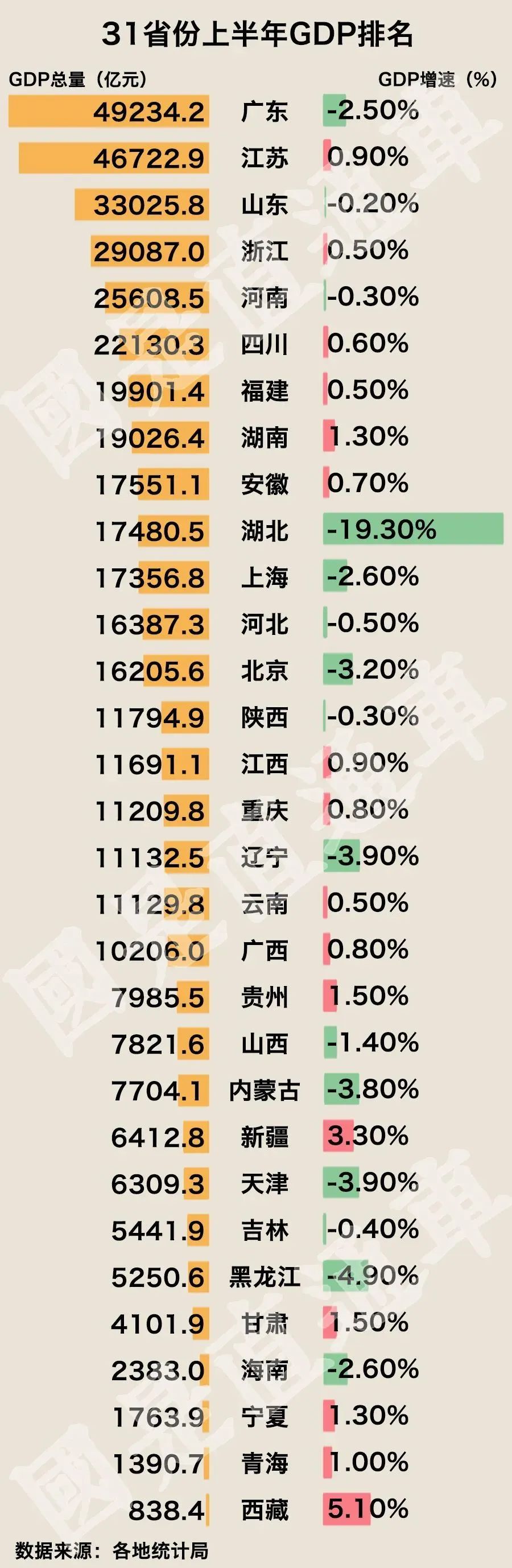 科技日报|31省份上半年GDP出炉！有一个迹象很明显→