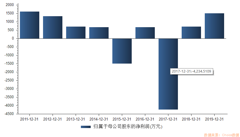 第一财经|金运激光上市9年扣非净利累亏2700余万，盲盒能否助其脱困？