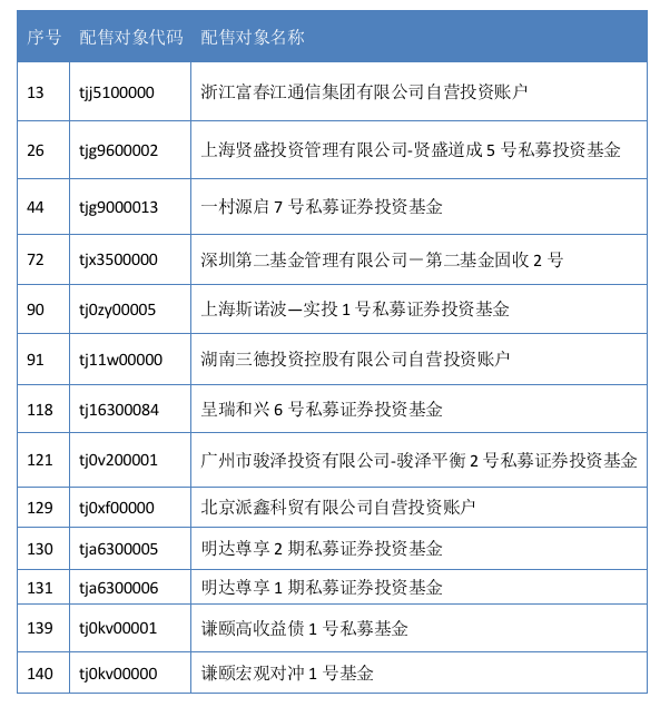 第一财经|13个机构账户被点名，中证协发布148个精选层配售对象黑名单