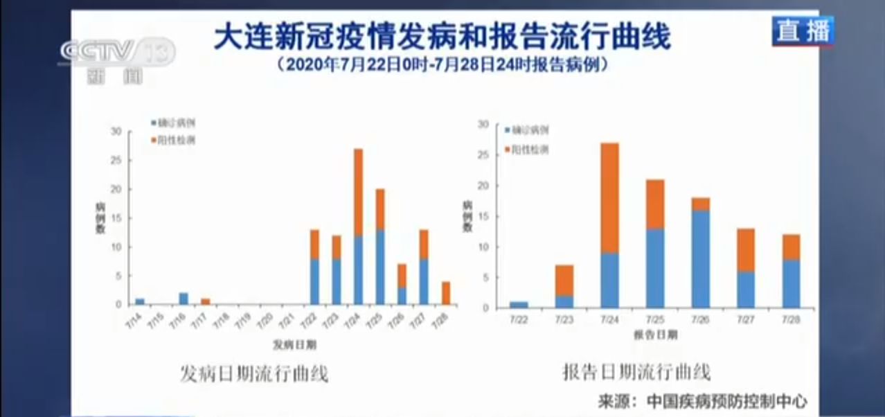 央视新闻客户端|吴尊友：大连疫情与北京无确切关系 基本不会再出现更多病例