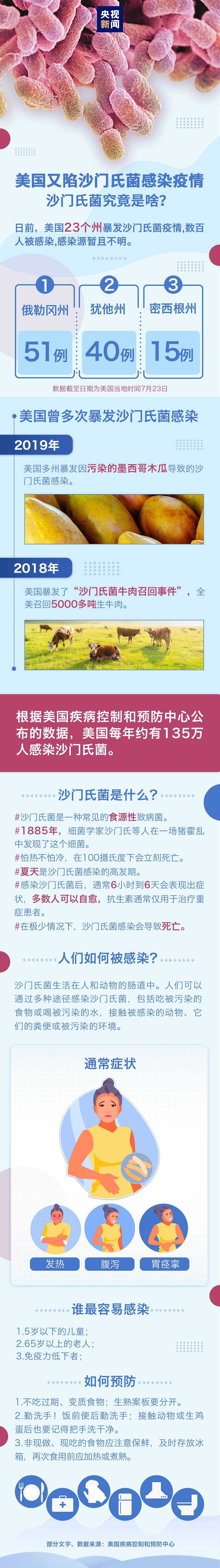 央视新闻|美国又陷沙门氏菌感染疫情 一波未平一波又起？