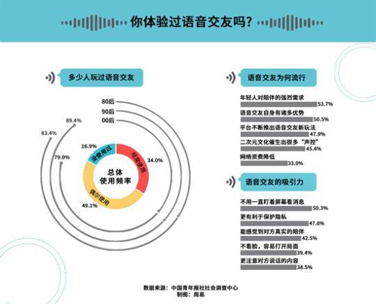 中国青年报|超八成受访者体验过语音交友