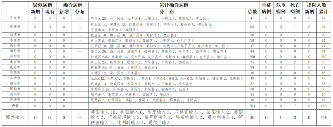 健康山东|昨日山东青岛市报告菲律宾输入无症状感染者1例