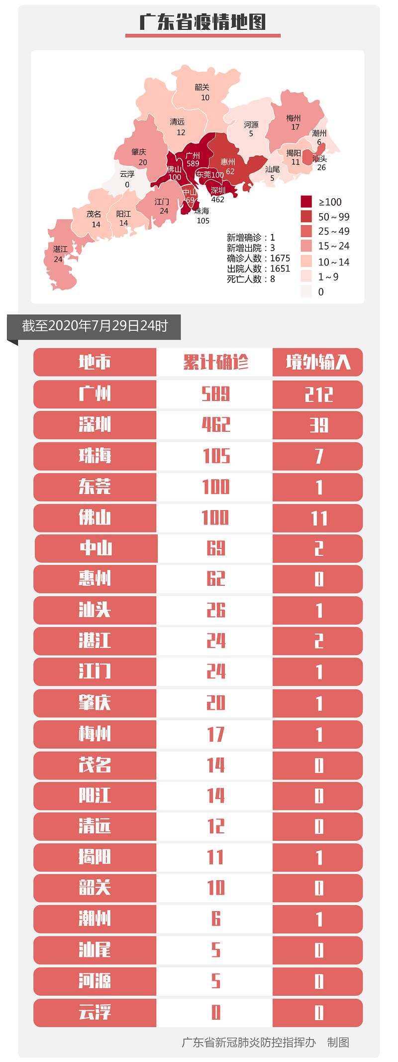 广东省卫生健康委员会|2020年7月30日广东省新冠肺炎疫情情况