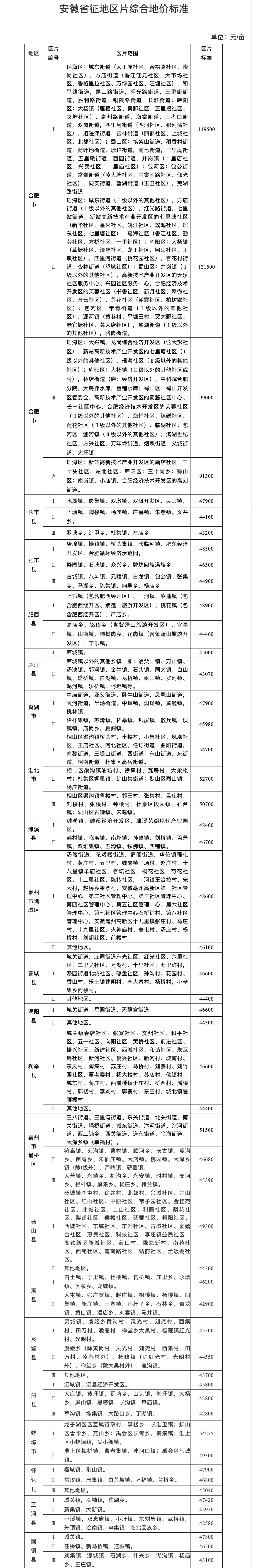 澎湃新闻|安徽公布征地区片综合地价标准，最高每亩地补偿14.9万元