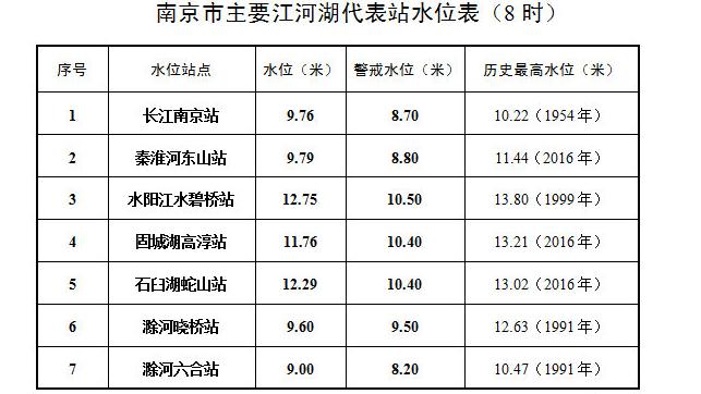 央视新闻客户端|长江南京站水位达9.76米 超警戒1.06米