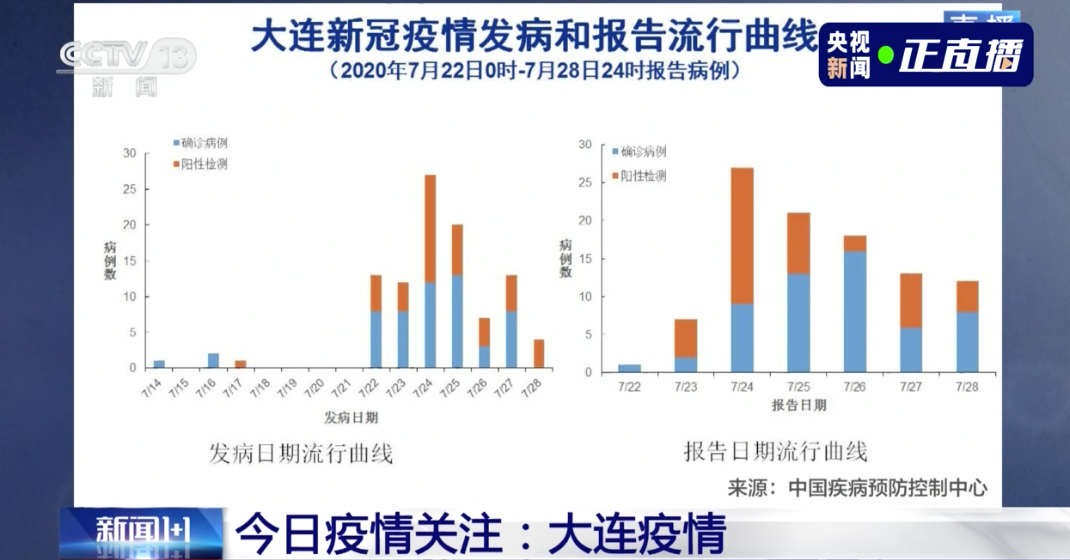 大连发布|专家解析大连疫情：不会再有更大规模病例出现