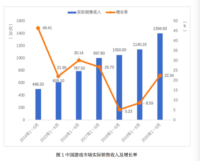 上观新闻|“宅经济”下，这项产业上半年收入达1394亿元，海外市场增长迅速