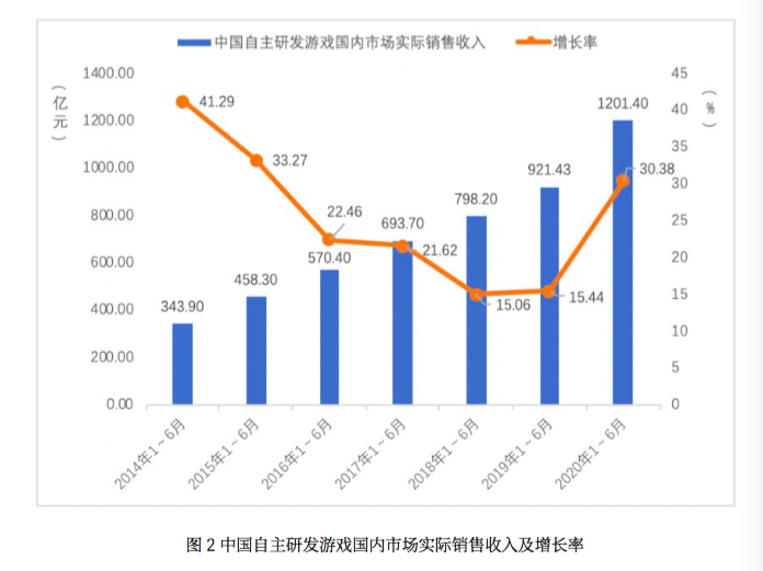 上观新闻|“宅经济”下，这项产业上半年收入达1394亿元，海外市场增长迅速