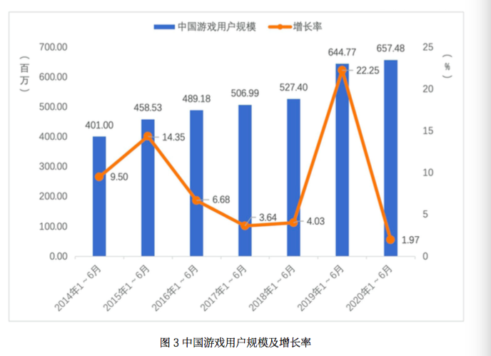 上观新闻|“宅经济”下，这项产业上半年收入达1394亿元，海外市场增长迅速