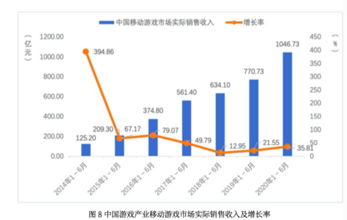 上观新闻|“宅经济”下，这项产业上半年收入达1394亿元，海外市场增长迅速