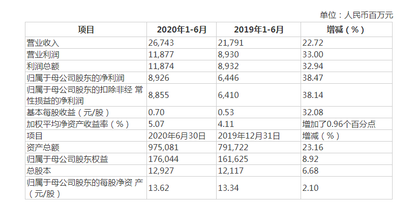 澎湃新闻|中信证券上半年净利润89.26亿元，同比增长38.47%