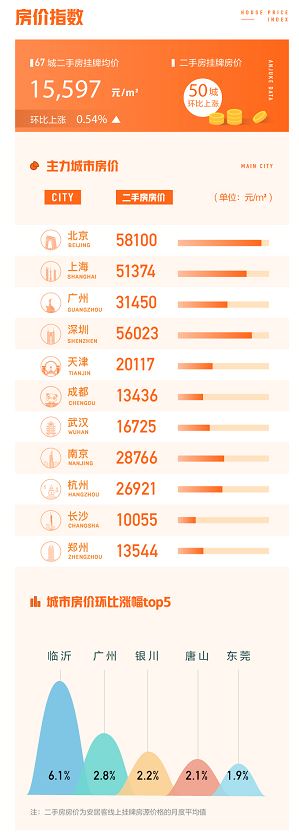 澎湃新闻|50城二手房挂牌房价环比上涨，深圳挂牌房源量环比降12%