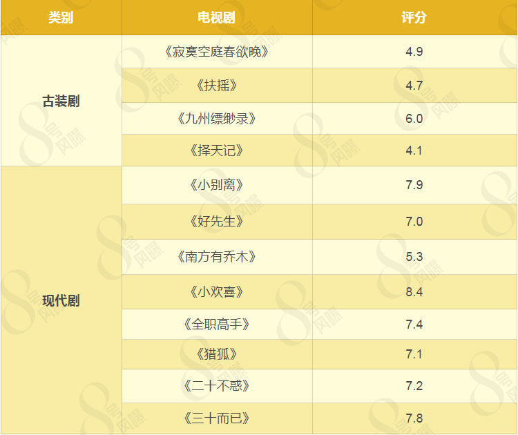 8号风曝|《三十而已》幕后公司估值75亿 靠拍现实题材剧目走红