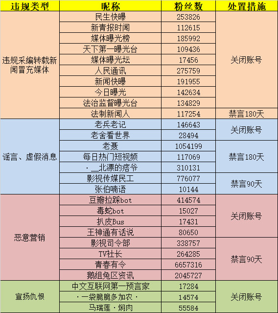 微博管理员|微博整治自媒体：关闭28个账号，鹅组兔区资讯被禁言90天