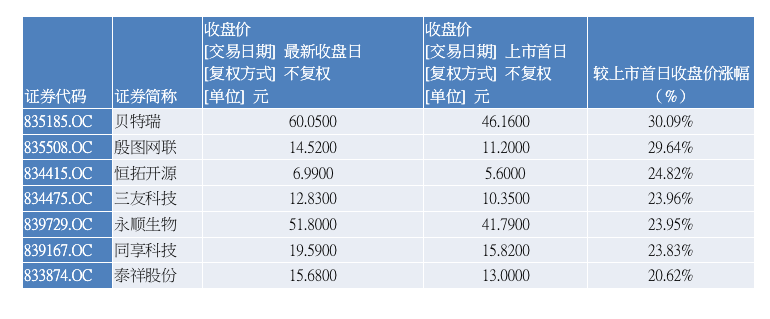 第一财经|精选层开板四日“过山车”，三大关键数据看个股突围