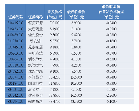 第一财经|精选层开板四日“过山车”，三大关键数据看个股突围