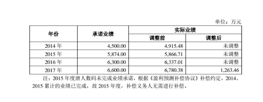 游戏葡萄|因版号索赔3.6亿！游戏公司业绩对赌暗藏巨大风险