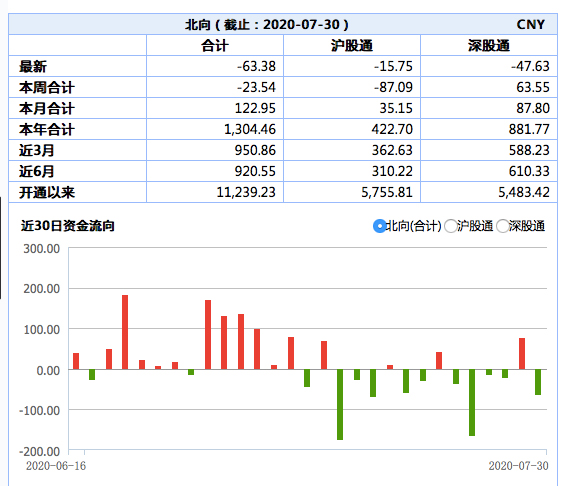 澎湃新闻|北向资金净流出逾63亿，分析称北向资金流是有效择时风向标