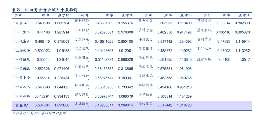 澎湃新闻|北向资金净流出逾63亿，分析称北向资金流是有效择时风向标