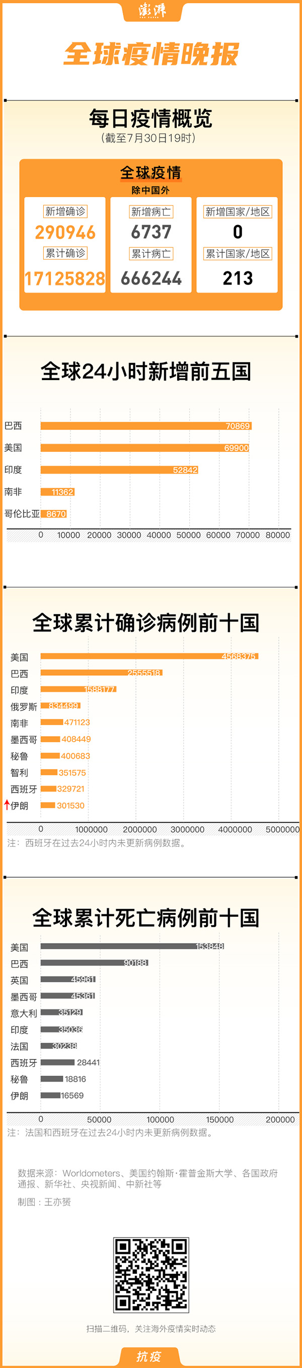 澎湃新闻|全球疫情晚报｜全球单日新增再破纪录，伊朗累计确诊重进前十