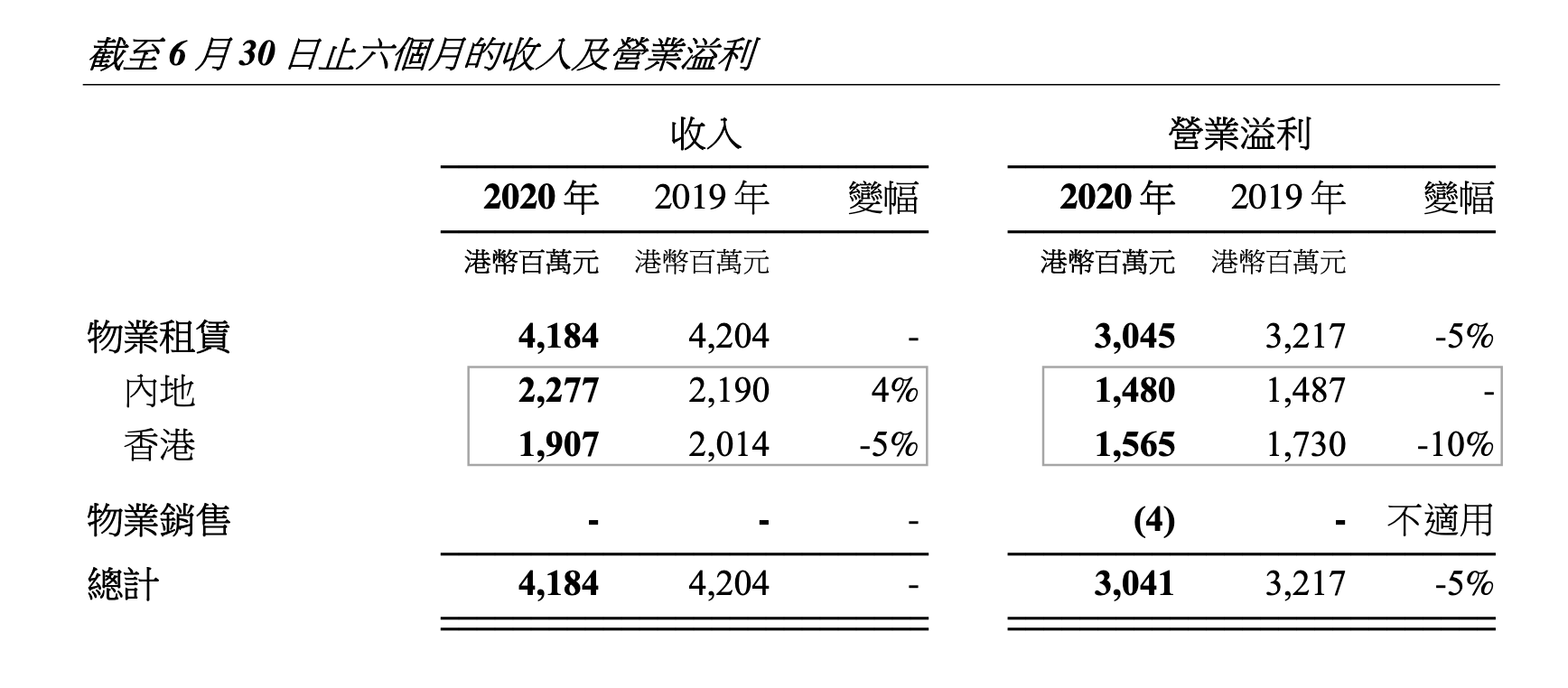 澎湃新闻|恒隆地产：上半年内地租赁收入增9%，奢侈品销售额大幅反弹