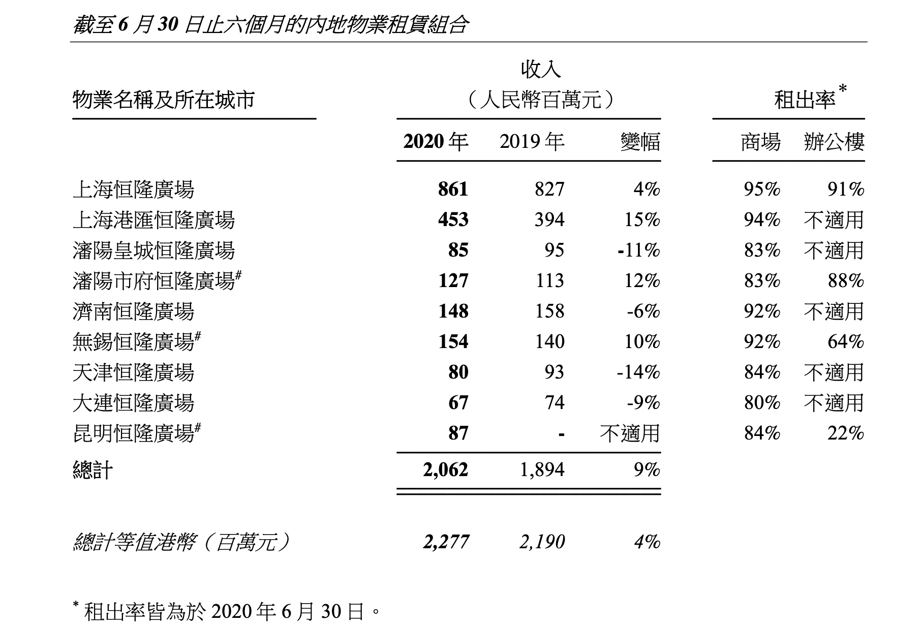 澎湃新闻|恒隆地产：上半年内地租赁收入增9%，奢侈品销售额大幅反弹