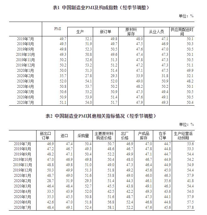 国家统计局|2020年7月中国采购经理指数运行情况