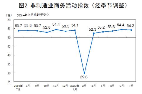 国家统计局|2020年7月中国采购经理指数运行情况