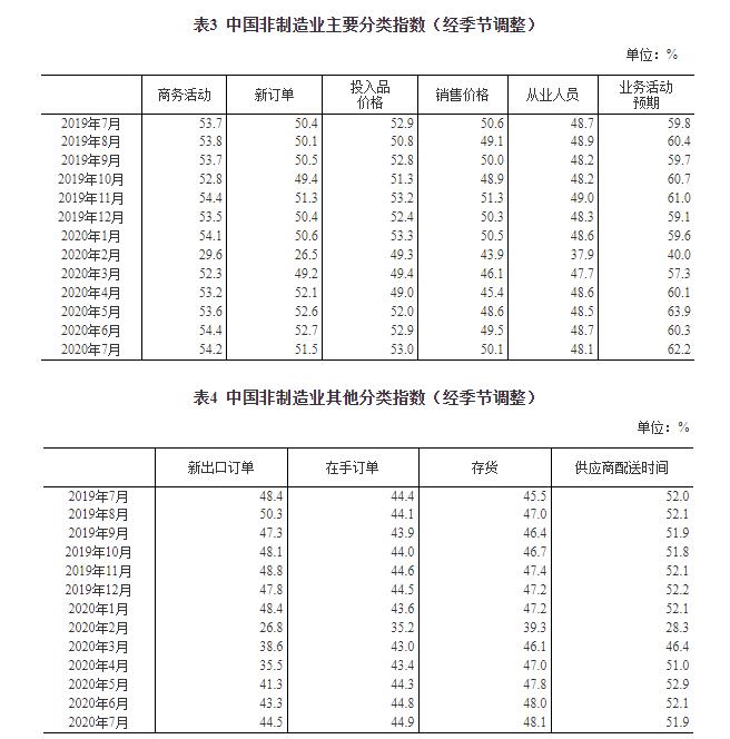 国家统计局|2020年7月中国采购经理指数运行情况