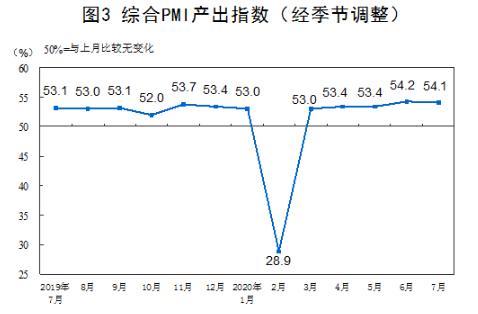 国家统计局|2020年7月中国采购经理指数运行情况