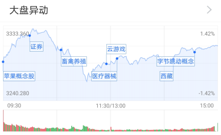 第一财经|基金收评 | 两市收红，医药板块仍强势！八月涨势能延续吗？