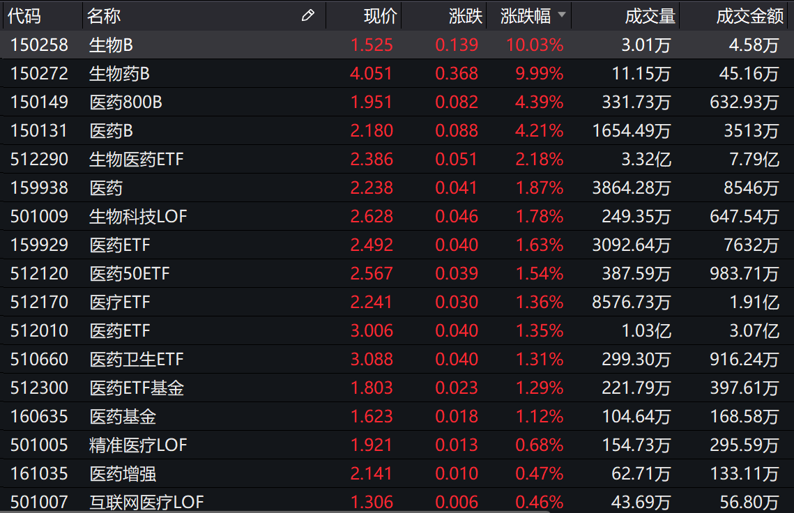 第一财经|基金收评 | 两市收红，医药板块仍强势！八月涨势能延续吗？