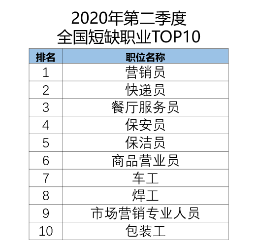 封面新闻|封面有数丨二季度短缺职位：快递员收入领跑，成都深圳招聘需求大