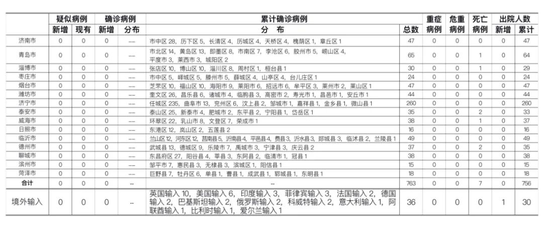 健康山东|济南市报告俄罗斯输入无症状感染者1例，青岛市报告菲律宾输入无症状感染者4例