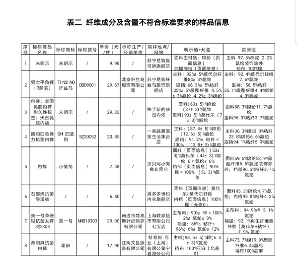 新民晚报|抗菌内衣裤怎么选？消保委比较试验告诉你