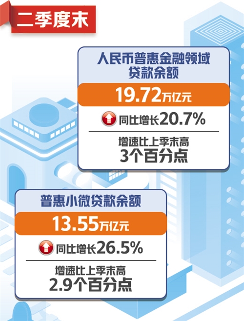 中国经济网|普惠金融领域贷款保持较快增长