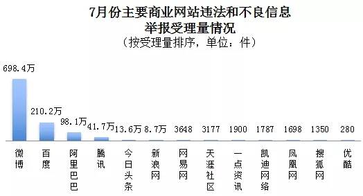 网信中国微信公号|国家网信办：7月受理网络违法和不良信息举报1454.9万件