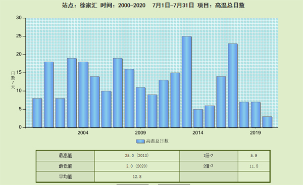 上海发布|7月再创历史！明天晴热继续，35度&#x2B;大太阳等着你